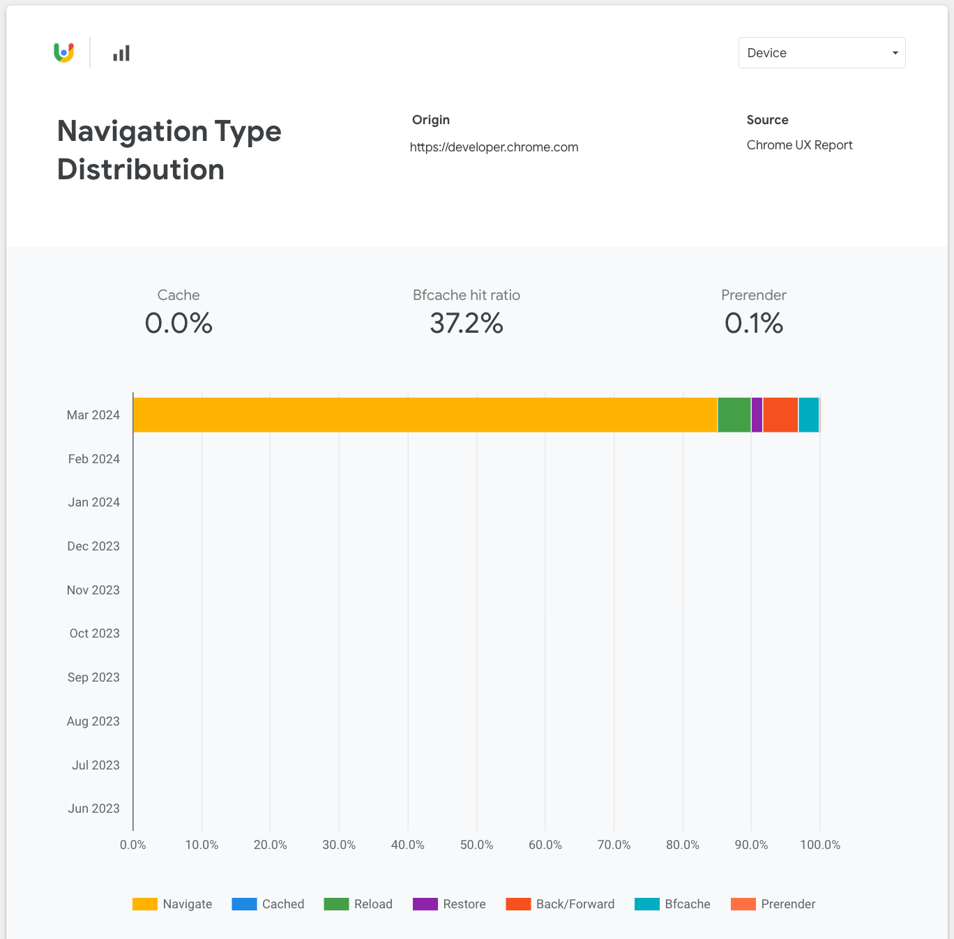 CrUX 資訊主頁中「Navigation Types Distribution」畫面的螢幕截圖,顯示一個月的資料。