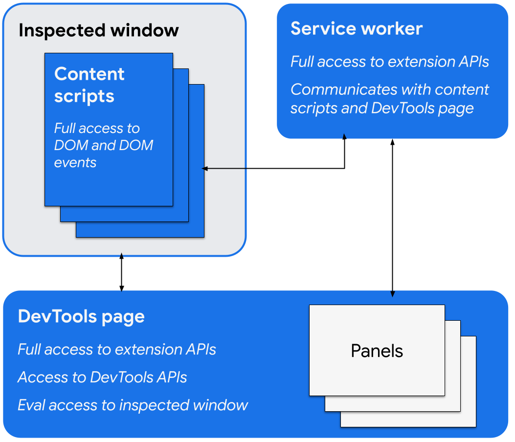 Architecture diagram showing DevTools page communicating with the
inspected window and the service worker. The service worker is shown
communicating with the content scripts and accessing extension APIs.
The DevTools page has access to the DevTools APIs, for example, creating panels.